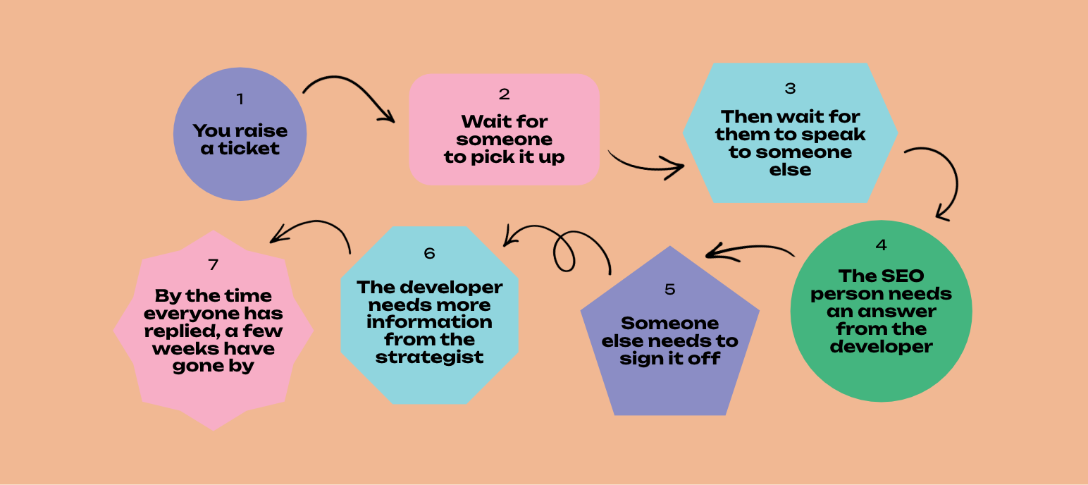 A messy mind map with these labels interlocking: You raise a ticket → wait for someone to pick it up → then wait for them to speak to someone else → The SEO person needs an answer from the developer → The developer needs more information from the strategist → Someone else needs to sign it off → By the time everyone has replied, a few weeks have gone by.
