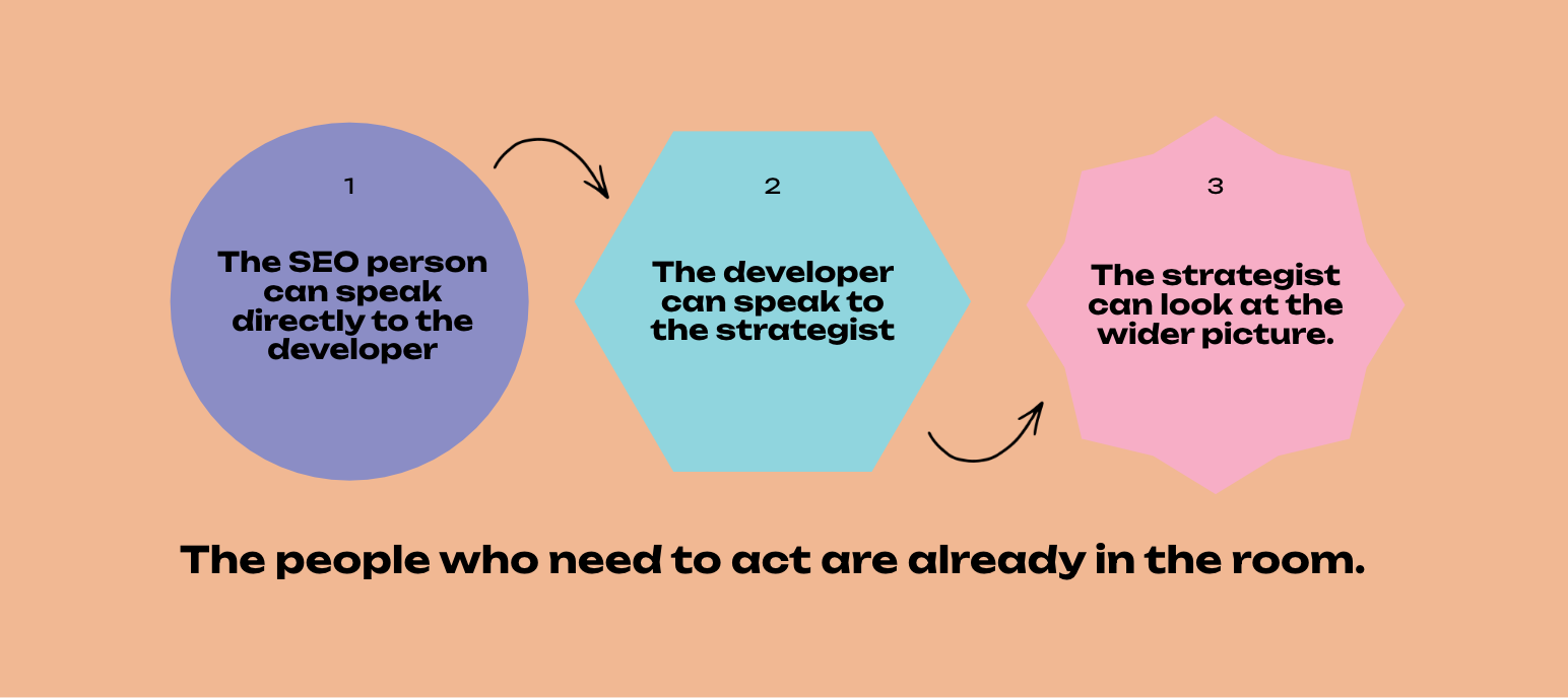 Simple funnel down: The SEO person can speak directly to the developer → The developer can speak to the strategist → The strategist can look at the wider picture. The people who need to act are already in the room.